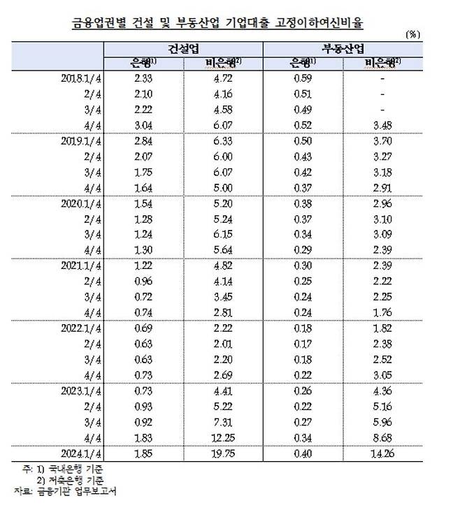 금융업권별 건설·부동산업 기업대출 고정이하여신비율 추이 [한국은행·양부남 의원실 제공.재판매 및 DB 금지]