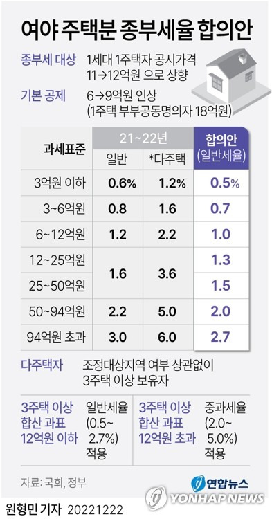 [그래픽] 여야 주택분 종부세율 합의안 (서울=연합뉴스) 원형민 기자 = 종합부동산세 기본공제가 기존 6억원에서 9억원으로 올라간다. 
    조정지역에 2주택을 보유한 사람도 중과세율이 아닌 일반세율로 종부세를 내게 된다. 
    여야는 내년도 예산안 및 예산 부수법안에 이처럼 합의했다고 22일 밝혔다.
    circlemin@yna.co.kr
    페이스북 tuney.kr/LeYN1 트위터 @yonhap_graphics