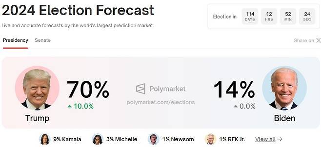 트럼프 대선 당선 가능성 커져 [폴리마켓닷컴 홈페이지 캡처]