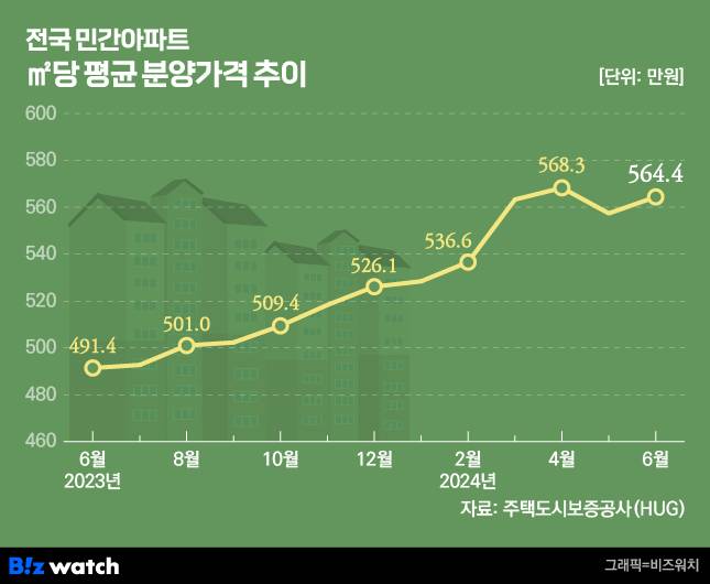 전국 민간아파트 ㎡당 평균 분양가격 추이/그래픽=비즈워치