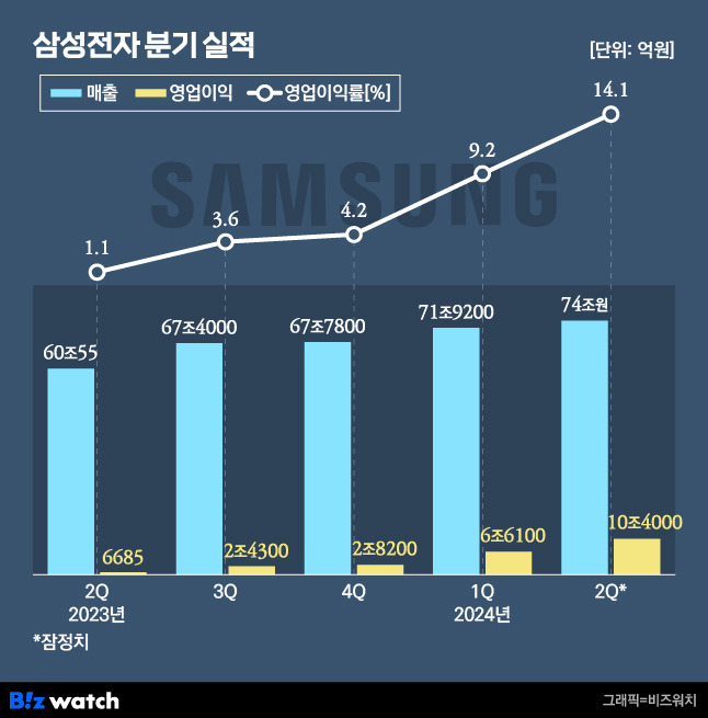 /그래픽=비즈워치