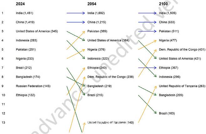 유엔이 분석한 인구 대국 변화 순위. 단위는 백만명