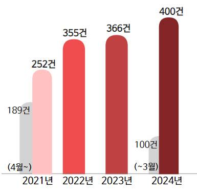 2021~2014년 웨딩업 관련 민원건수 현황(사진=권익위)