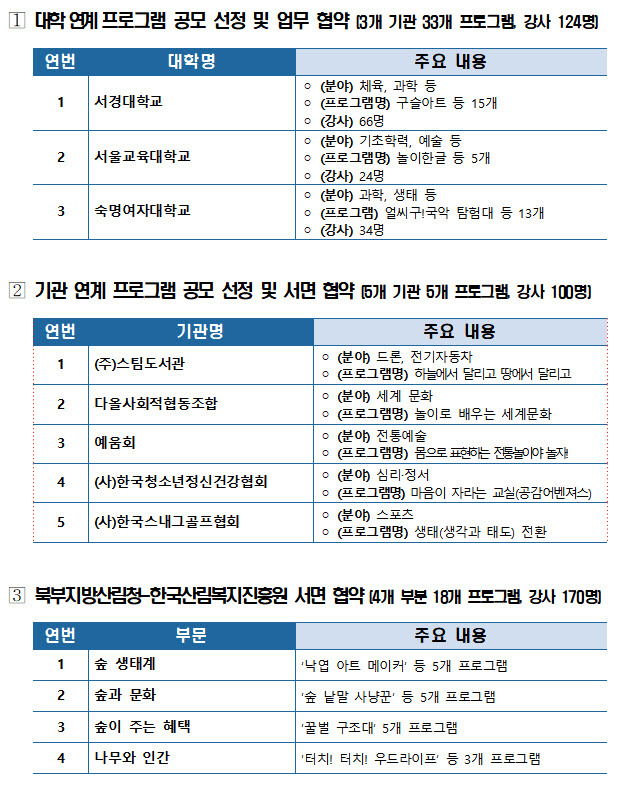 15일 서울시교육청과 서울 소재 대학, 지역·공공 기관은 2학기 늘봄학교 프로그램 강화를 위한 업무협약을 체결했다. 각 기관이 제공하는 프로그램 현황. (자료 제공=서울시교육청)