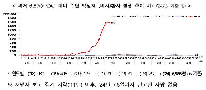 (자료=질병청)