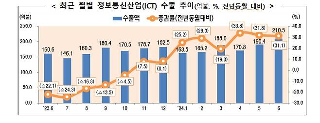 (산업부 제공)