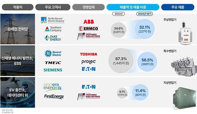 산일전기 주요 매출처. /산일전기 제공