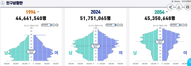 화면 캡처 2024-07-15 161148.png 30년전, 현재, 30년후 대한민국 인구상황판