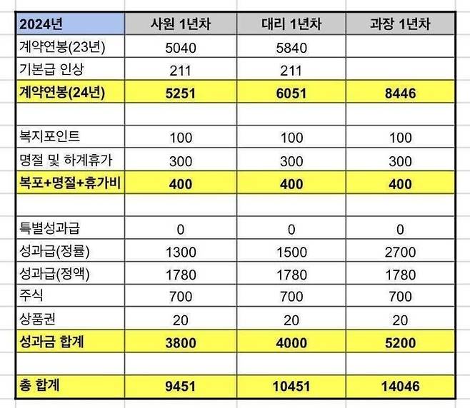 직장인 익명 온라인 커뮤니티에 올라온 현대차 올해 연봉표. 표에 따르면 신입사원 연봉이 1억원에 육박하지만, 실제로는 이에 훨씬 미치지 못하는 것으로 알려졌다. /사진=온라인 커뮤니티 갈무리,뉴시스