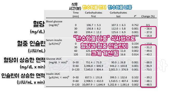 ​출처 : Diabetes Care. 2015 Jul; 38(7): e98–e99.