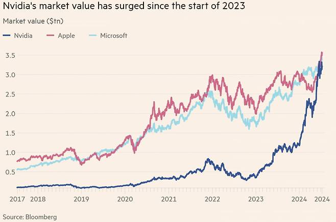 주가 폭등한 엔비디아(사진=FT캡처)