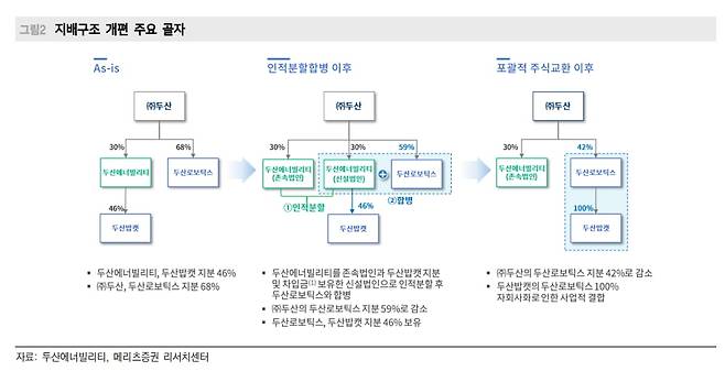 두산그룹의 지배구조 개편안./사진=메리츠증권