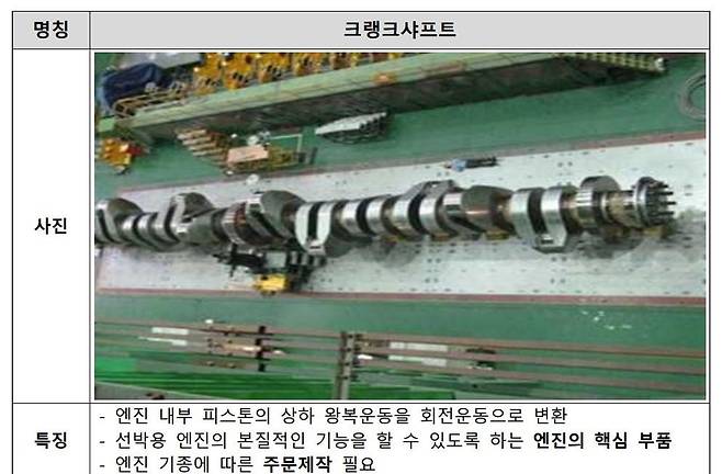 크랭크샤프트. 자료=공정거래위원회