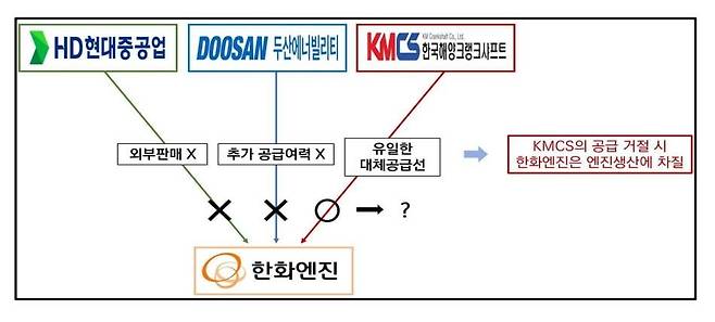 크랭크샤프트 공급 관계도. 사진=공정거래위원회