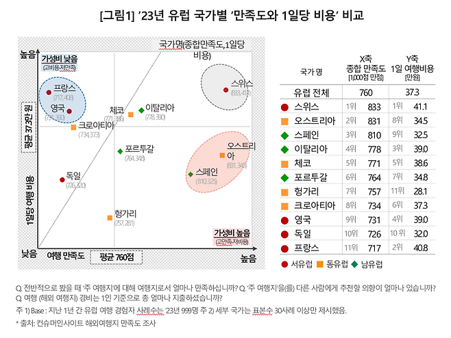 23년 유럽 국가별 만족도와 1일당 비용 비교 / 사진=컨슈머인사이트 제