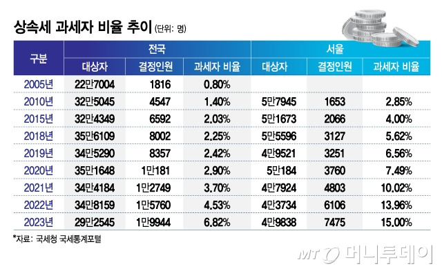 상속세 과세자 비율 추이/그래픽=윤선정