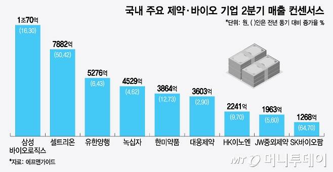 국내 주요 제약·바이오 기업 2분기 매출 컨센서스. /사진=윤선정 디자인기자