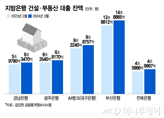 지방은행 건설·부동산 대출 잔액/그래픽=이지혜