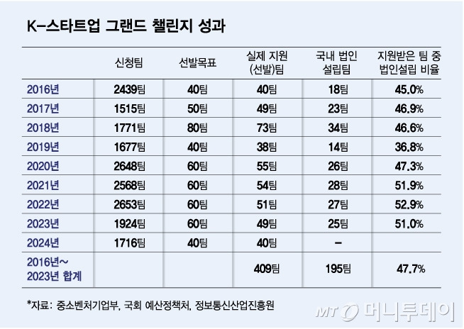 K-스타트업 그랜드 챌린지 성과/그래픽=김다나