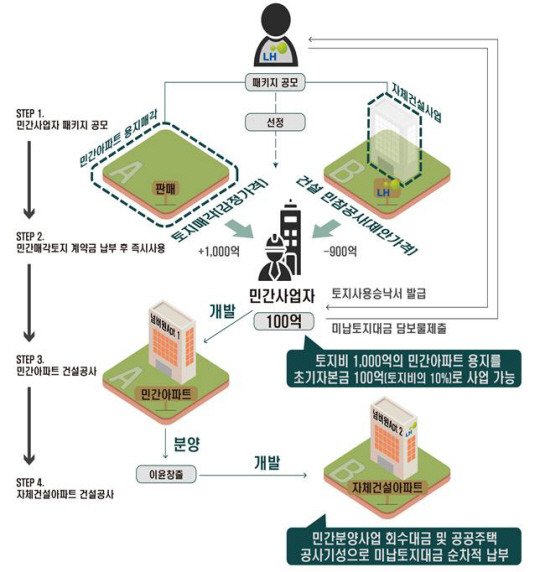 패키지형 공모사업 사업 개념도. 예시: 토지비 1000억 원+ 민간참여사업비 900억 원. LH 제공