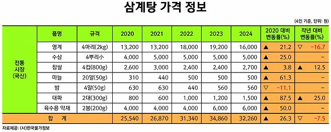 [한국물가정보]