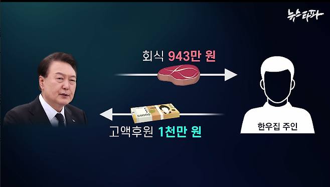 ▲ 윤석열 대통령은 검사장 시절, 한우집을 6번 방문해 회식하며 세금 943만 원을 썼다. 또한 한우집 사장 박 씨는 2021년 당시, 대선 후보였던 윤 대통령에게 1천만 원을 후원했다.&nbsp;