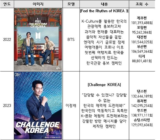 ‘억대’ 조회수로 역대급 관심을 끈 한국 관광 광고 캠페인(조회수 2024년 7월 12일 기준)