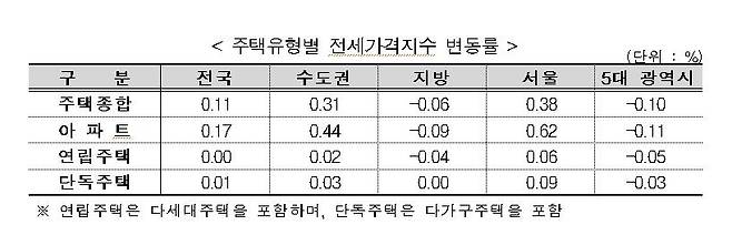 주택 유형별 전세가격지수 변동률 [한국부동산원 제공. 재판매 및 DB 금지]