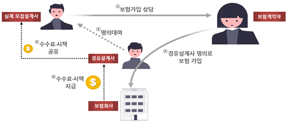 통상적인 경유계약 발생 과정 / 그래픽=금융감독원