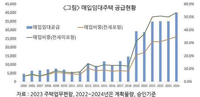 매입임대주택 공급 현황 /자료=남영우 교수, 국토교통부