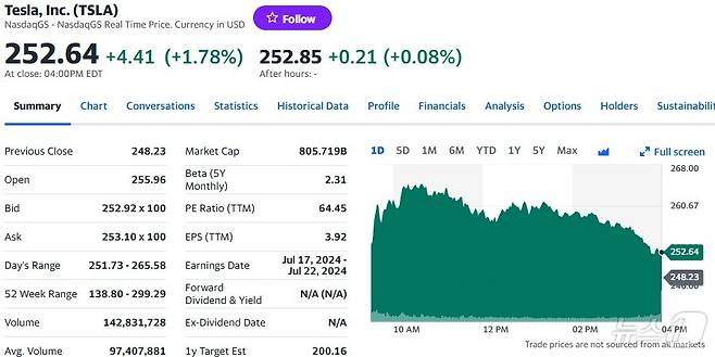 테슬라 일일 주가추이 - 야후 파이낸스 갈무리