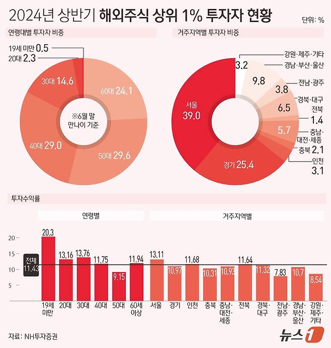 ⓒ News1 김초희 디자이너