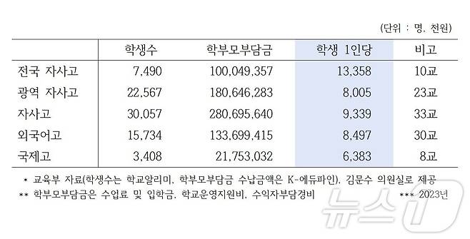 고교 유형별 2023년 학생 1인당 학부모 부담금 현황. (김문수 더불어민주당 의원실 제공)