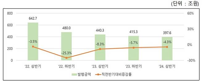 반기별 단기사채 발행현황(한국예탁결제원 제공)