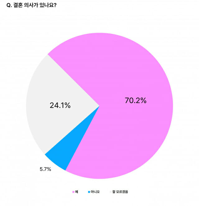 결혼 의사