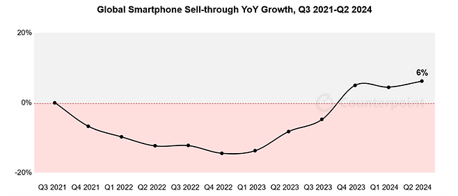 2021년 3분기~2024년 2분기 전 세계 스마트폰 판매량 성장률. ⓒ카운터포인트리서치
