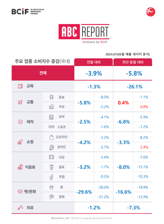 주요 업종 소비지수 증감 현황. <BC카드 제공>