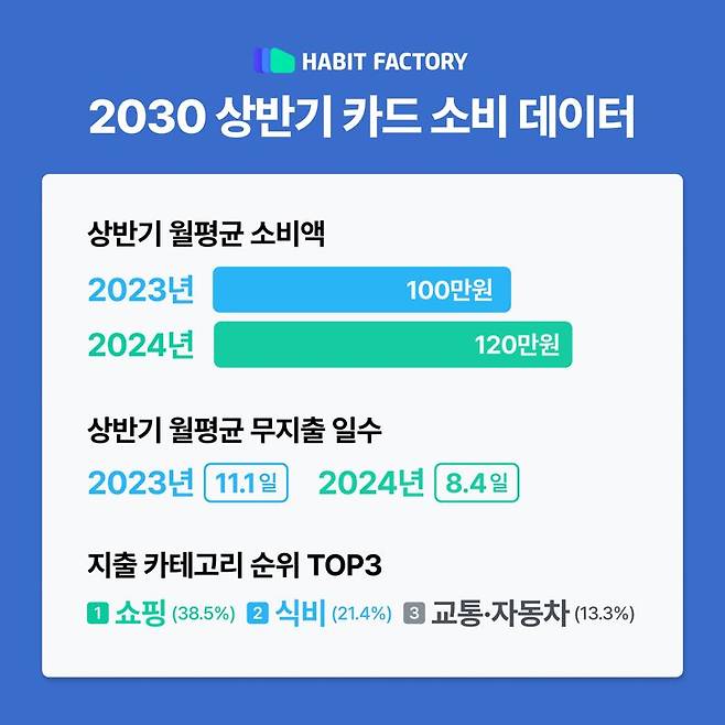 핀테크 기업 해빗팩토리가 무작위 추출을 통해 2030세대(만 20세 이상 39세 이하) 1만명의 상반기 카드 소비를 분석한 결과 월평균 120만원을 지출했다고 16일 밝혔다. 해빗팩토리 제공