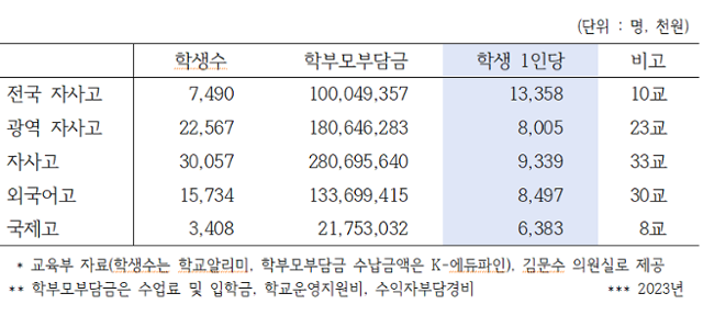 김문수 더불어민주당 의원실과 사교육걱정없는세상 제공