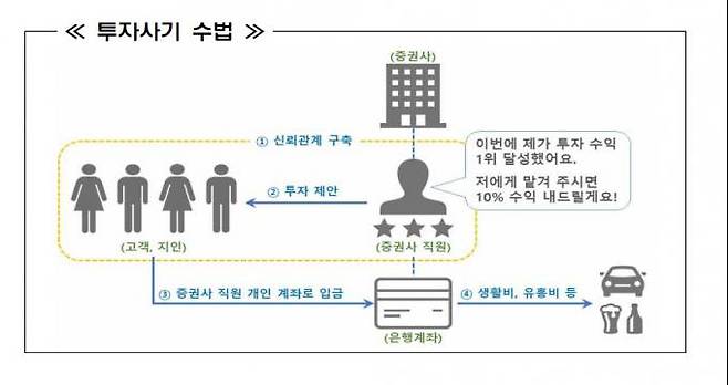 금융감독원