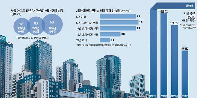 주택 공급 부족이 현실에서 체감되며 10년 이하 신축이 서울 아파트 거래 중 4분의 1을 차지했다. 사진은 작년 입주한 반포 래미안 원베일리 전경.  매경DB