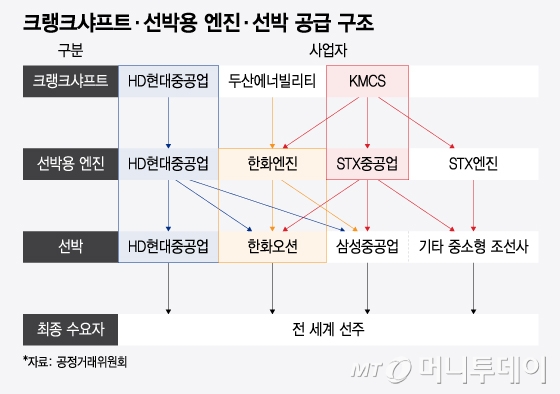 크랭크샤프트, 선박용 엔진, 선박 공급 구조/그래픽=윤선정