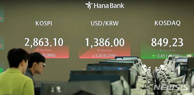 [서울=뉴시스] 고범준 기자 = 코스피가 전 거래일(2860.92)보다 0.79포인트(0.03%) 상승한 2861.71에 개장한 16일 오전 서울 중구 하나은행 딜링룸 전광판에 지수가 표시되고 있다.코스닥지수는 전 거래일(852.88)보다 1.92포인트(0.23%) 하락한 850.96, 원·달러 환율은 전 거래일(1383.2원)보다 0.8원 오른 1384.0원에 출발했다. 2024.07.16. bjko@newsis.com