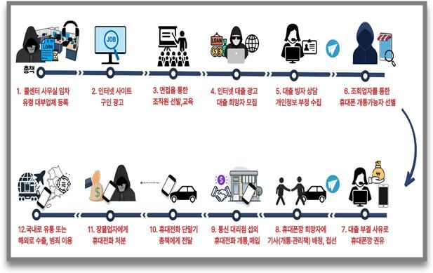 휴대폰깡 범행 수법 흐름도