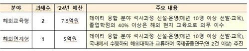 '글로벌 데이터 융합 리더 양성 대학' 사업 내용 [과기정통부 제공. 재판매 및 DB 금지]