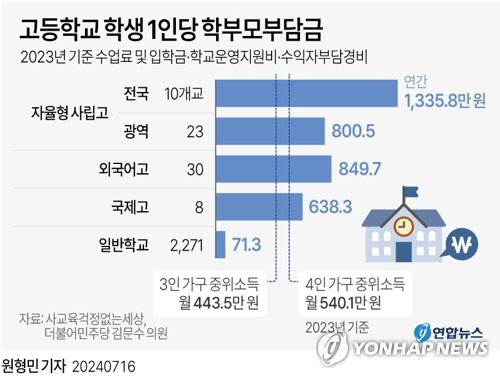 [그래픽] 고등학교 학생 1인당 학부모부담금 (서울=연합뉴스) 원형민 기자 = circlemin@yna.co.kr
    페이스북 tuney.kr/LeYN1 X(트위터) @yonhap_graphics