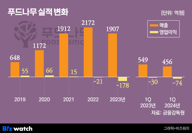 푸드나무 실적 변화 /그래픽=비즈워치