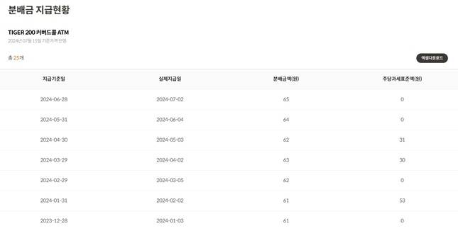 'TIGER 200 커버드콜 ATM' 분배금 지급 현황에 대한 미래에셋자산운용 홈페이지 안내 캡처