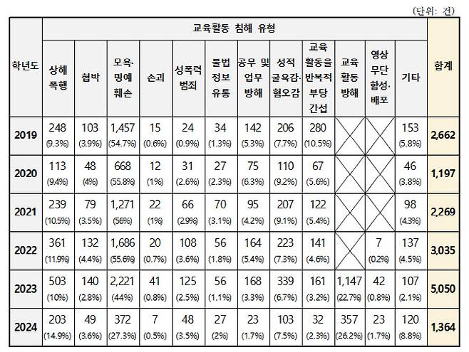 연도별 교권보호위원회 교육활동침해 유형별 현황. (자료 제공=교육부)