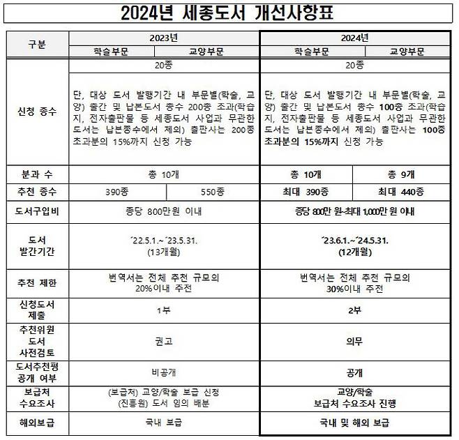 자료=출판진흥원